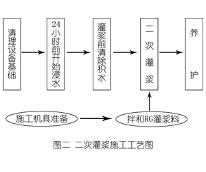 定州灌浆料施工工艺—文字完整版